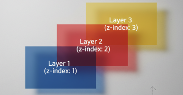 Minh họa cách zindex hoạt động trong CSS